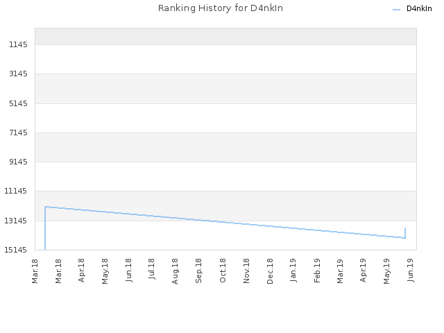 Ranking History for D4nkIn