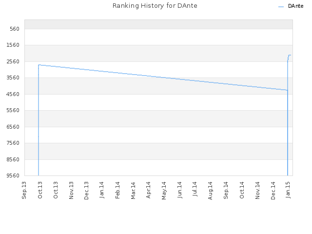 Ranking History for DAnte