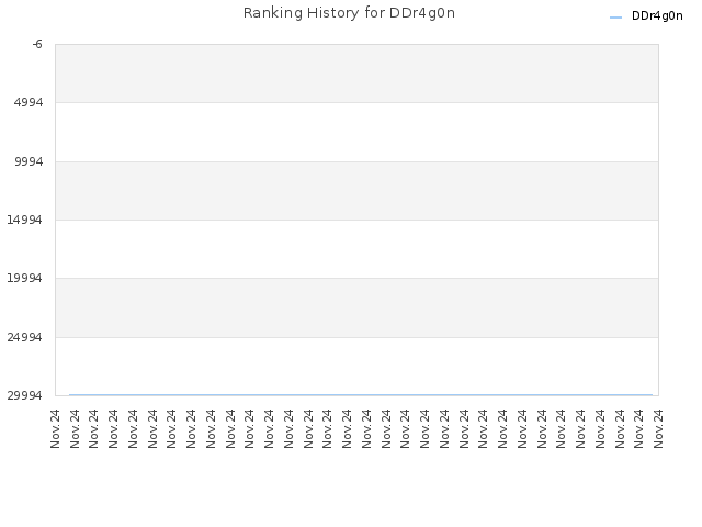 Ranking History for DDr4g0n