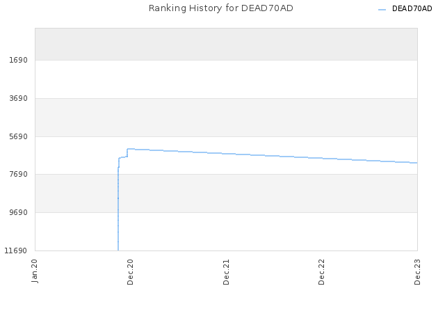 Ranking History for DEAD70AD