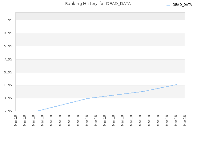 Ranking History for DEAD_DATA