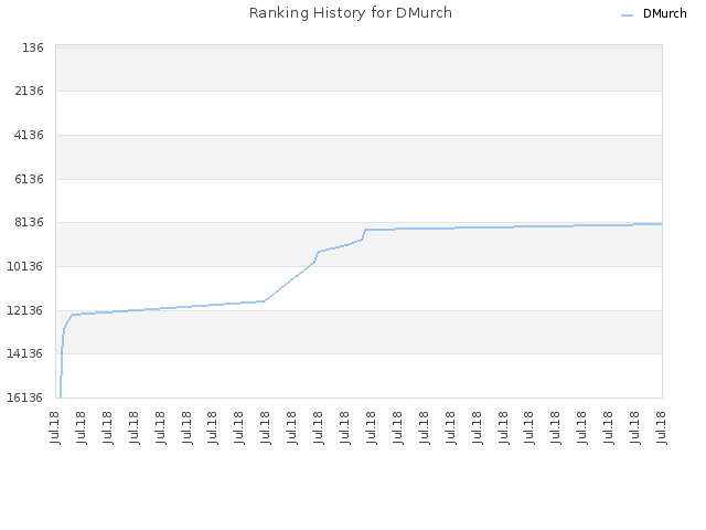 Ranking History for DMurch