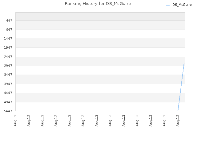 Ranking History for DS_McGuire