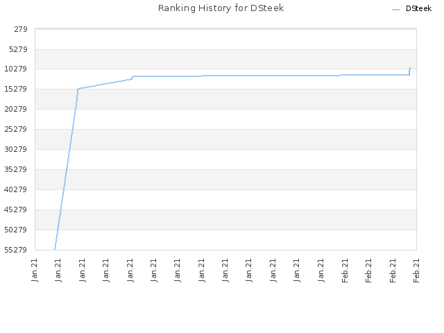 Ranking History for DSteek