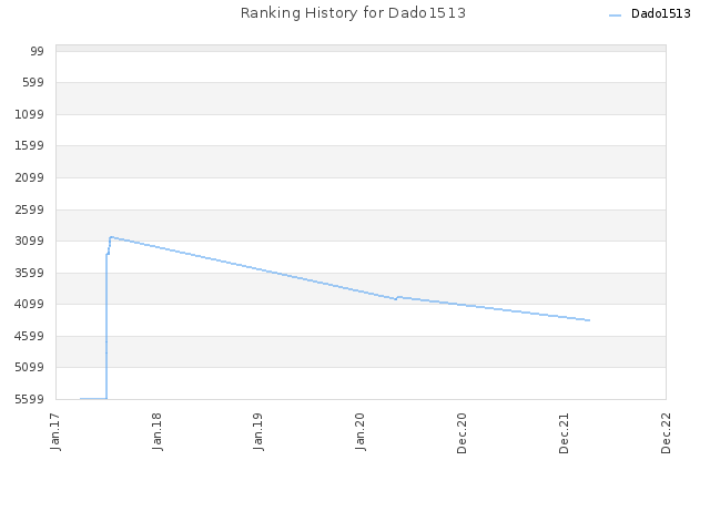 Ranking History for Dado1513