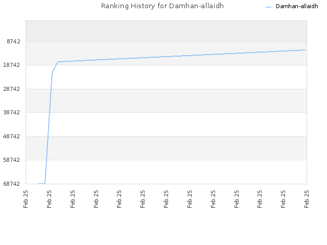 Ranking History for Damhan-allaidh