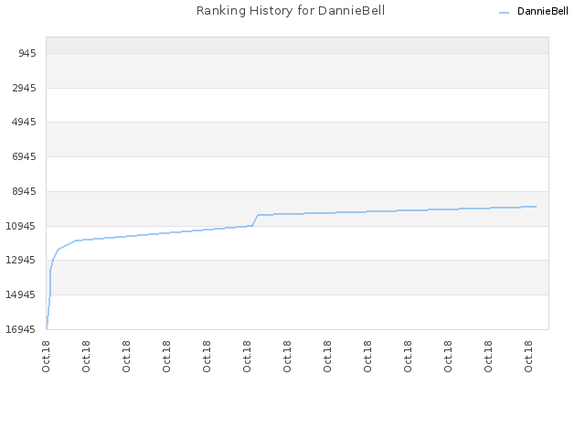 Ranking History for DannieBell