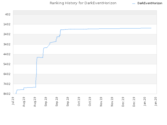 Ranking History for DarkEventHorizon