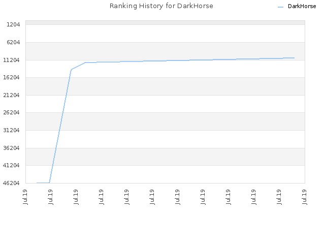 Ranking History for DarkHorse