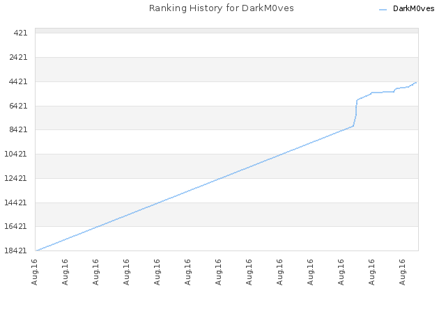 Ranking History for DarkM0ves