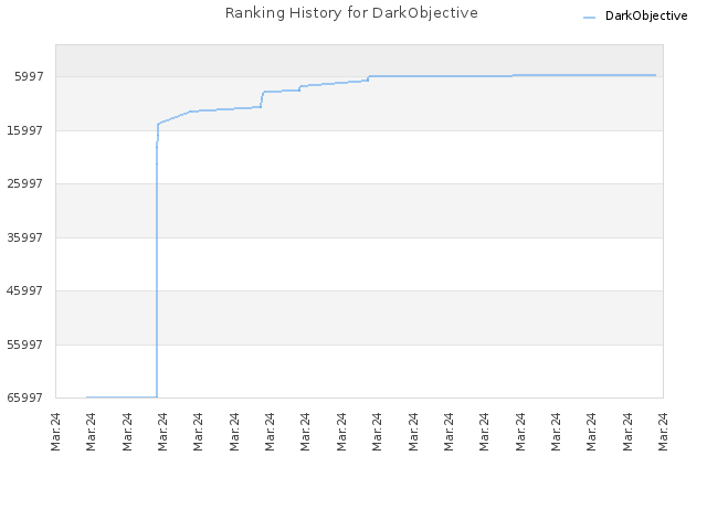 Ranking History for DarkObjective