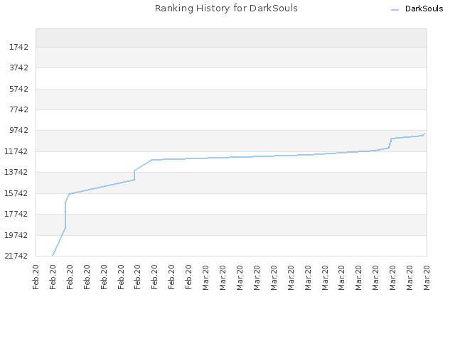 Ranking History for DarkSouls