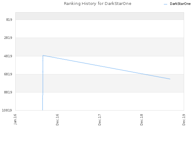 Ranking History for DarkStarOne