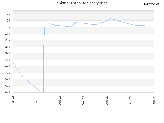 Ranking History for DarkyAngel