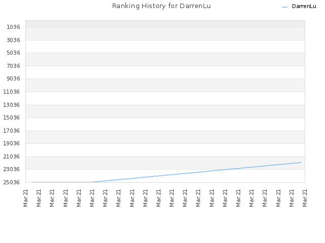 Ranking History for DarrenLu