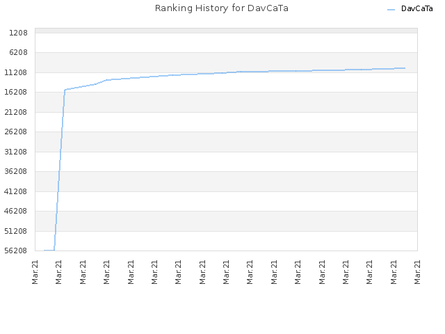 Ranking History for DavCaTa