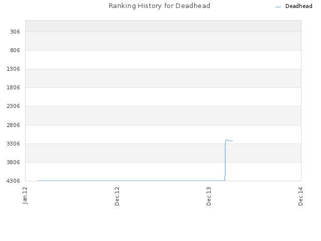 Ranking History for Deadhead