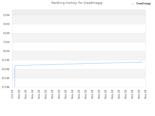 Ranking History for Deadmaggi