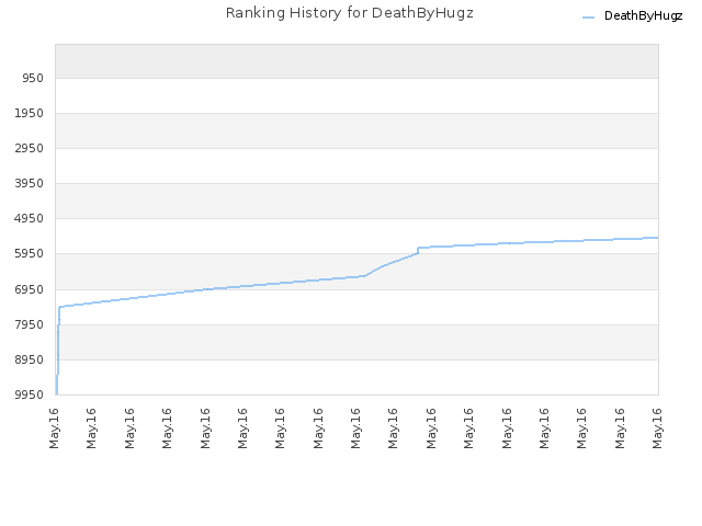 Ranking History for DeathByHugz