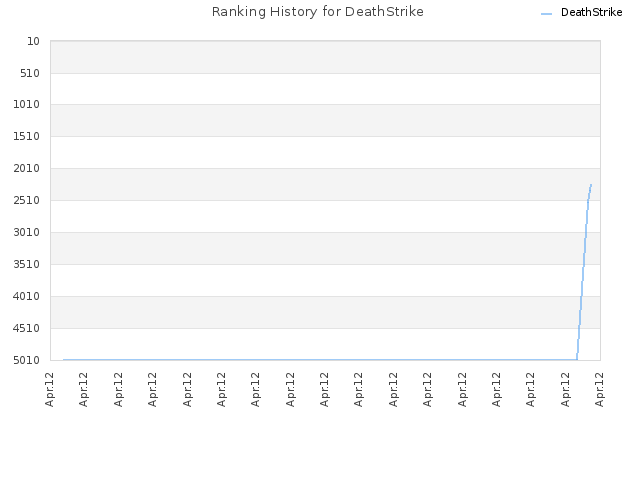 Ranking History for DeathStrike