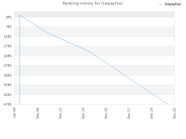 Ranking History for Deejayfool