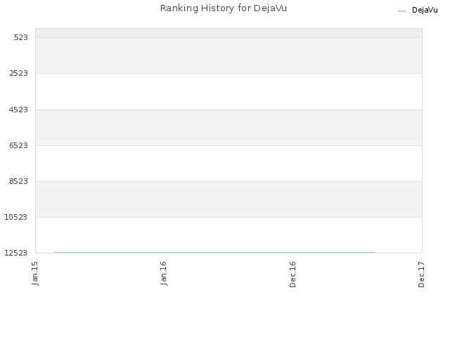 Ranking History for DejaVu