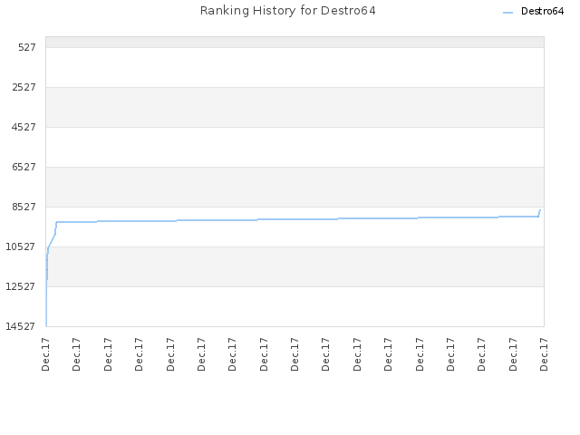 Ranking History for Destro64