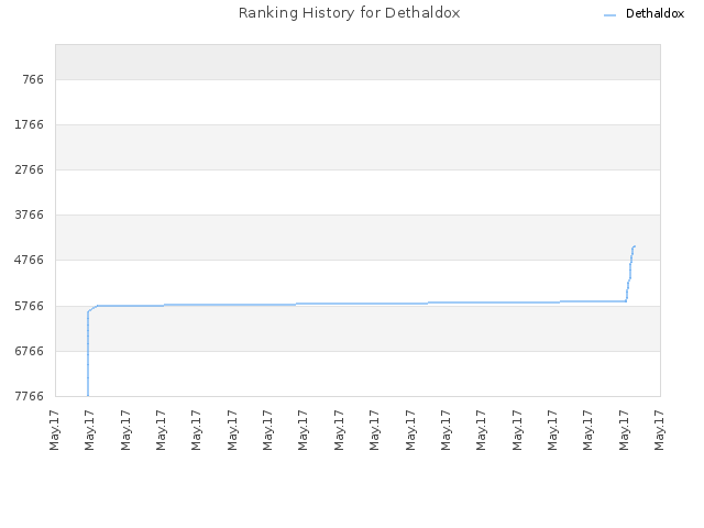 Ranking History for Dethaldox