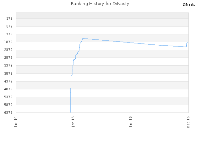 Ranking History for DiNasty