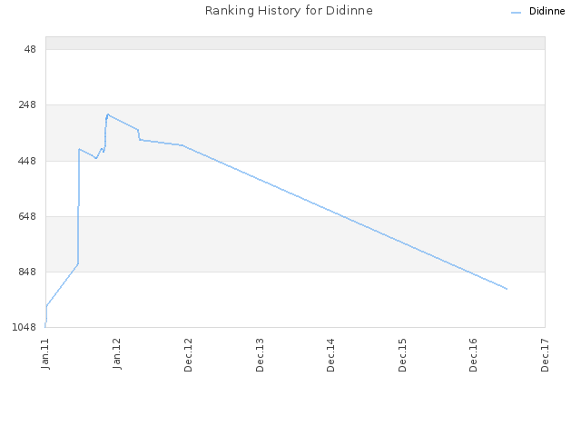 Ranking History for Didinne