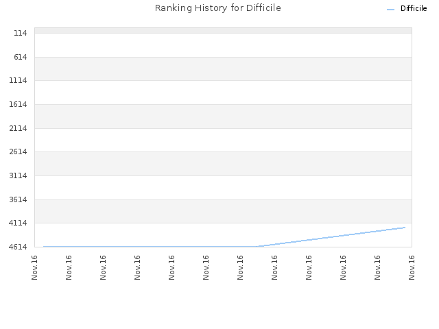 Ranking History for Difficile