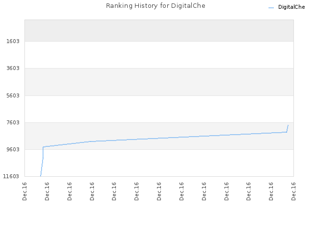 Ranking History for DigitalChe