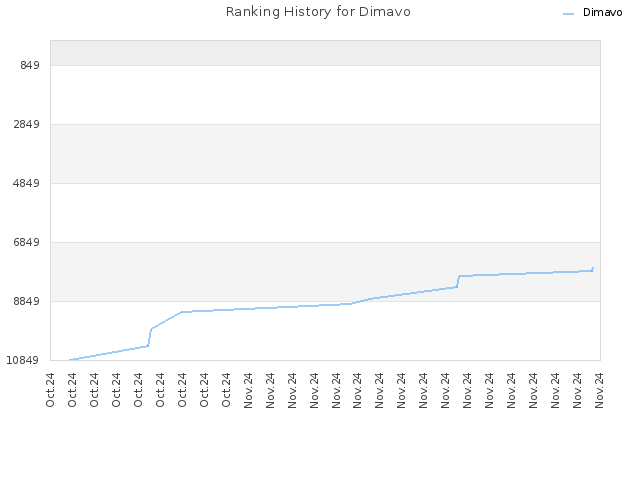 Ranking History for Dimavo