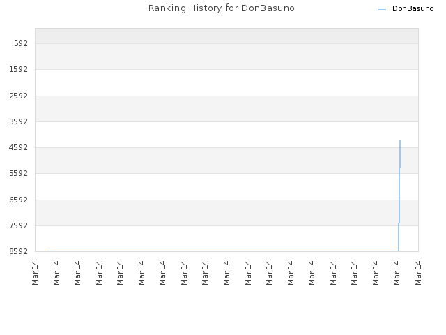 Ranking History for DonBasuno