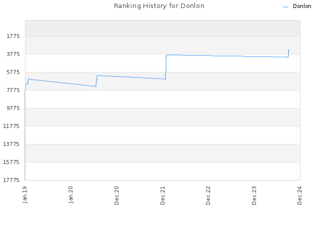 Ranking History for Donlon