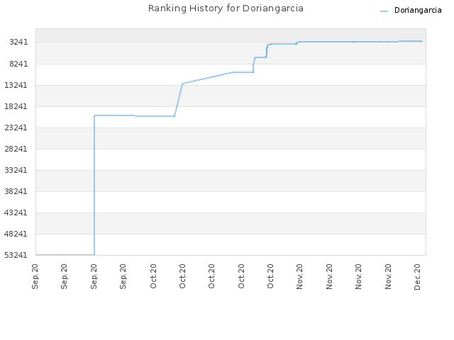 Ranking History for Doriangarcia