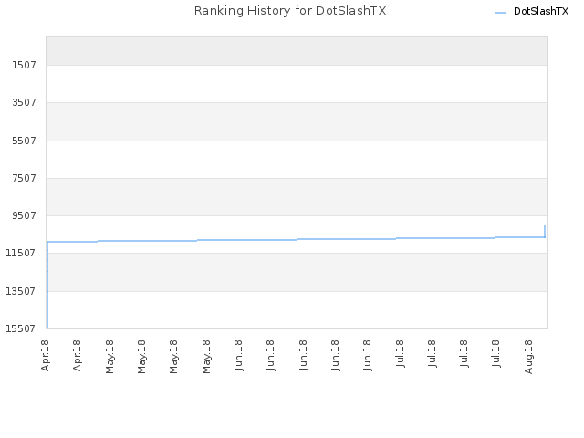 Ranking History for DotSlashTX