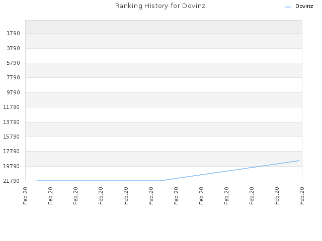 Ranking History for Dovinz