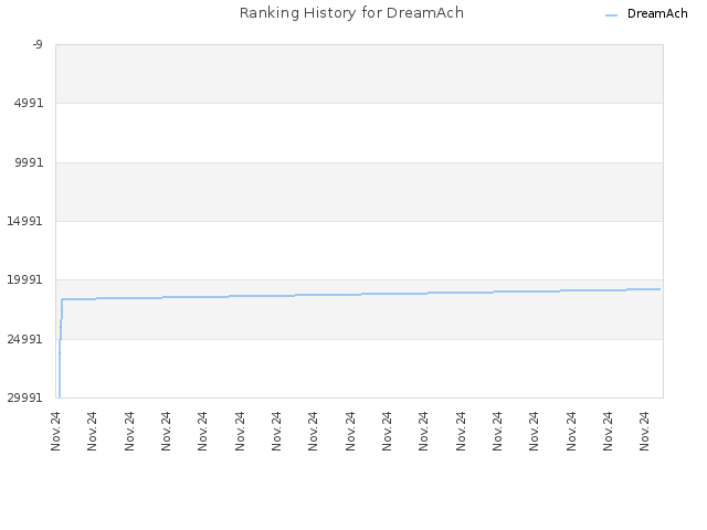 Ranking History for DreamAch