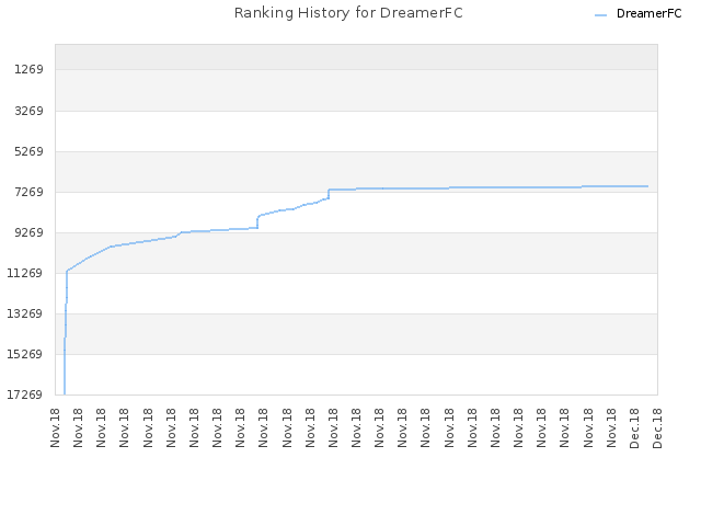 Ranking History for DreamerFC