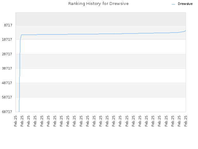 Ranking History for Drewsive