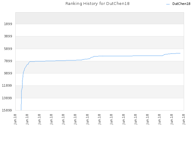 Ranking History for DutChen18