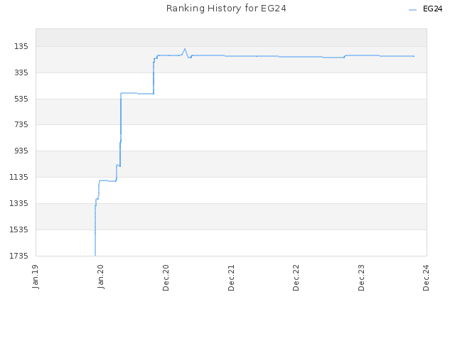 Ranking History for EG24