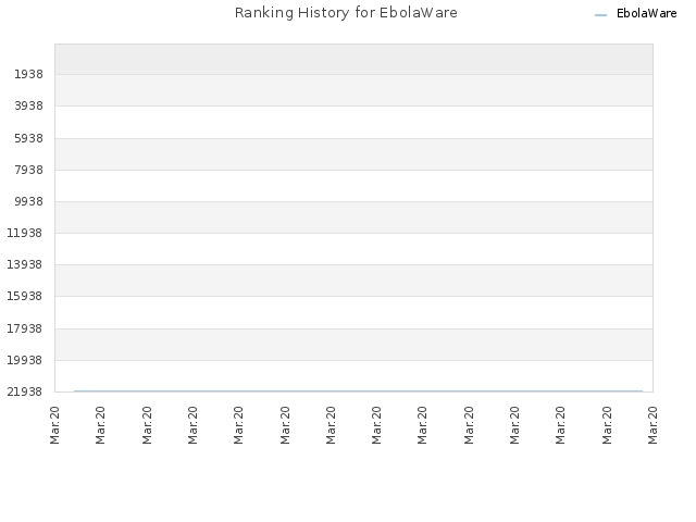 Ranking History for EbolaWare