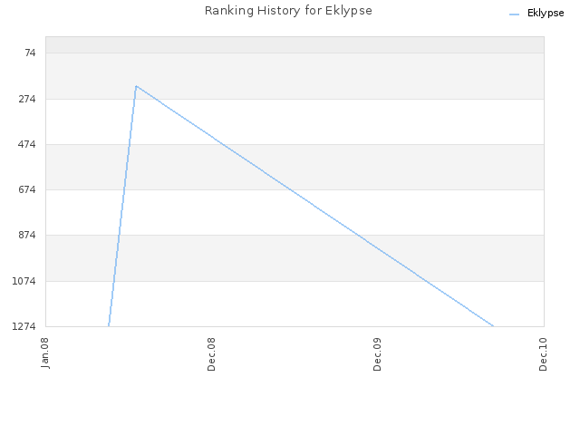 Ranking History for Eklypse