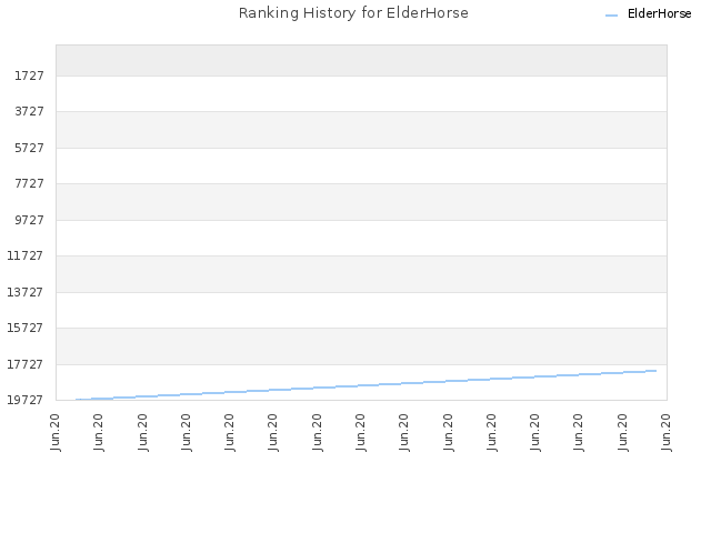 Ranking History for ElderHorse