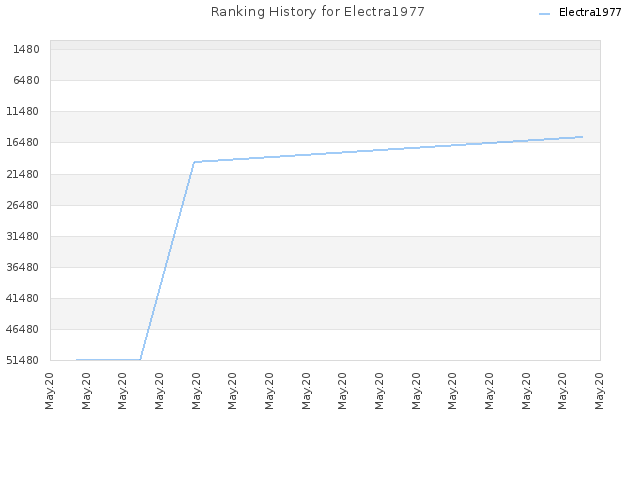 Ranking History for Electra1977