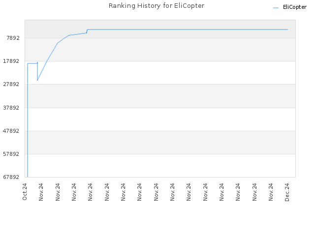 Ranking History for EliCopter