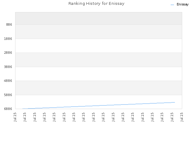 Ranking History for Enissay