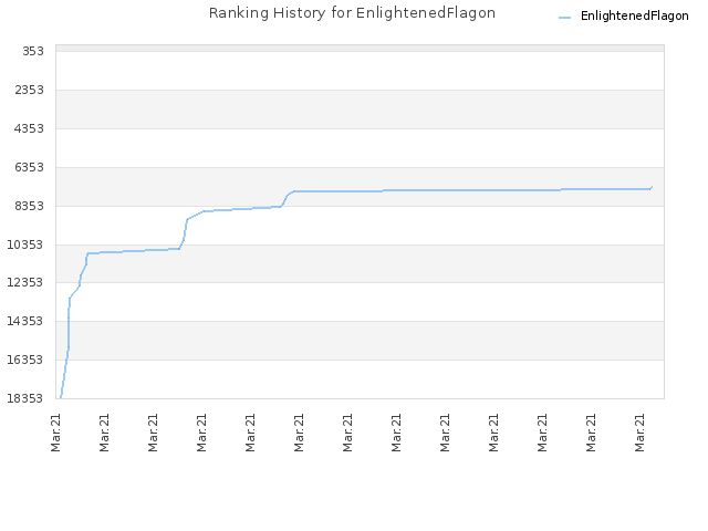 Ranking History for EnlightenedFlagon